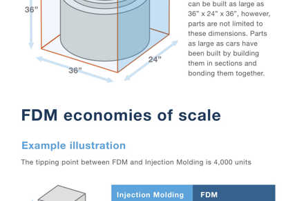 fdm infographic