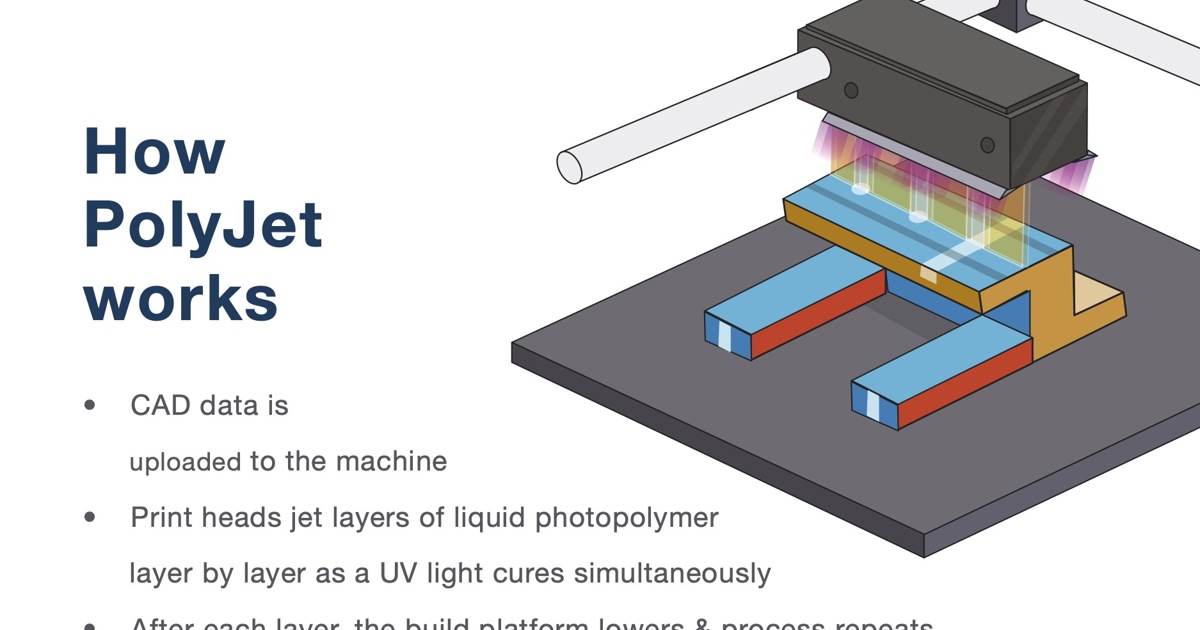 Polyjet Locks Infographic: What Is PolyJet 3D Printing? | Stratasys Direct