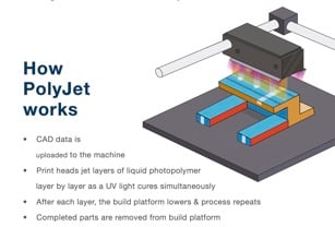 Polyjet Waste Infographics