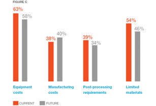 Top Challenges to Widespread 3D Printing Adoption