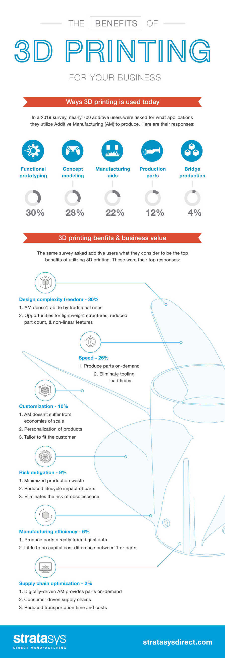 benefits of 3d printing for your business 940w