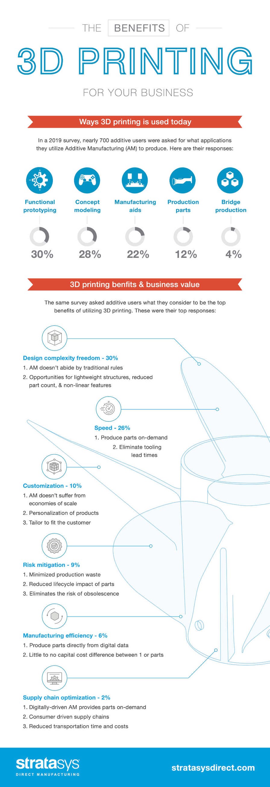 For en dagstur salat Formålet Infographic: Benefits of 3D Printing | Stratasys Direct