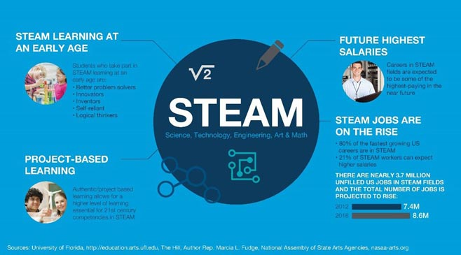 steam education 3d printing sm