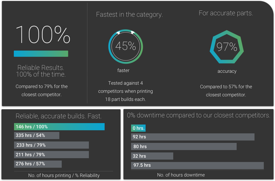 The Stratasys F123 line of FDM 3D printers is not only the most accurate compared to various competitors, it is also the fastest, with the least down time. Confidently print more parts in less time with a Stratasys F123 series FDM 3D printer.