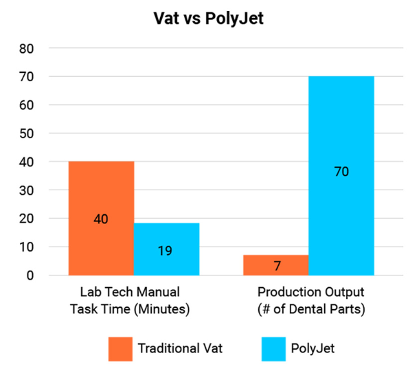 Vat Lab Streamline Your Dental Workflow with DentaJet 3D Printing | Stratasys