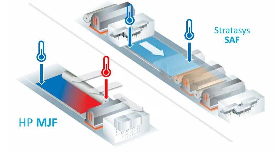 SAF™ Technology: A Reliable Alternative for Industrial Powder Bed ...