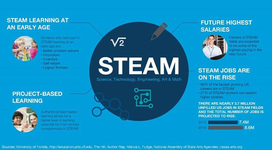 steam education 3d printing sm