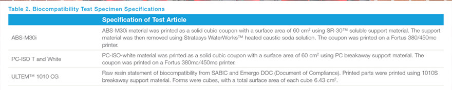 Are FDM materials biocompatible