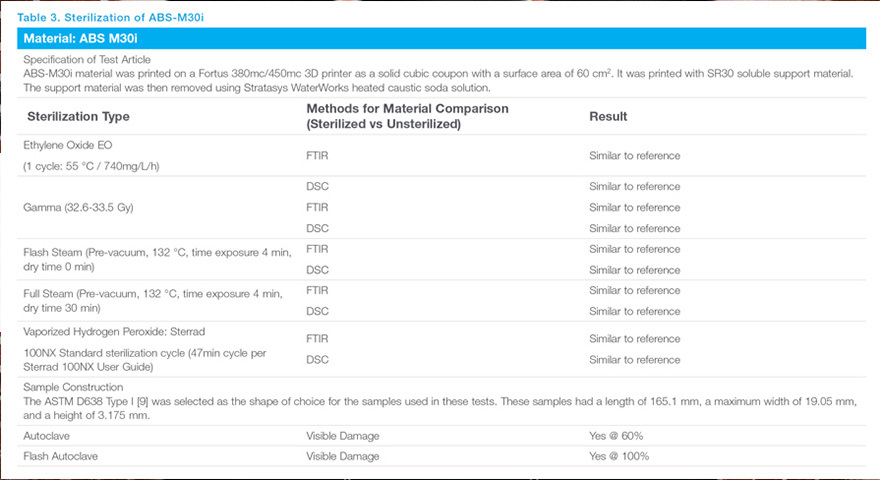 Are FDM materials biocompatible