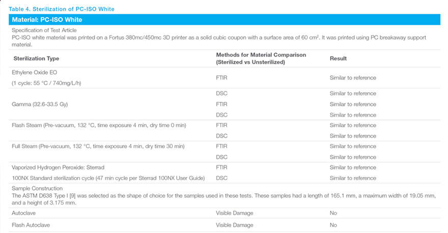 Are FDM materials biocompatible