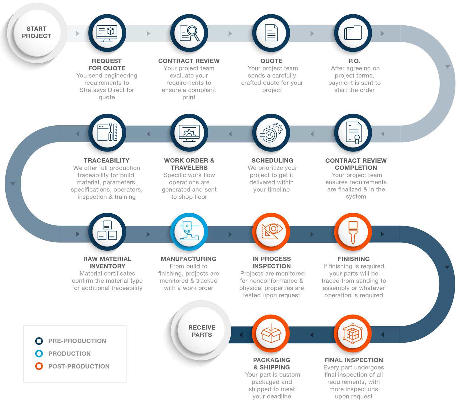 Traceability for Aerospace Infographic | Stratasys Direct