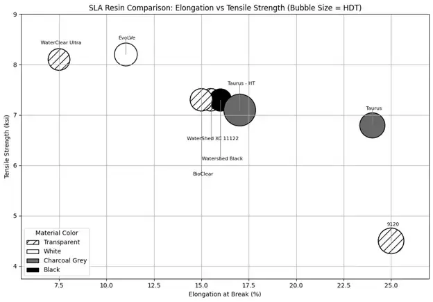 sla resin comparison elongation vs tensile strength