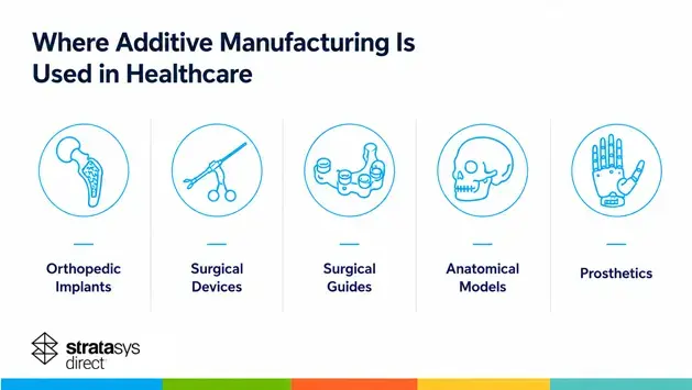additive manufacturing in medical