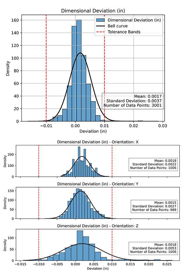 Nylon PA12 Dimensional Deviation X, Y, Z Axis SAF Material | Stratasys Direct