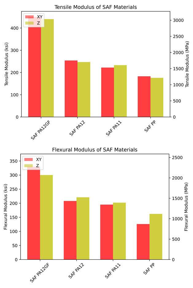 Tensile and Flexural Graphs of SAF Materials | Nylon PA12 GF | Stratasys Direct