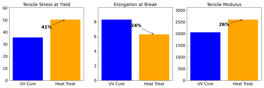 Somos Taurus SLA material tensile properties bar graph