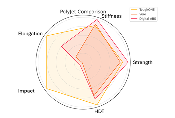 Performance comparison radar chart showing ToughONE vs Vero and Digital ABS PolyJet resins in stiffness, strength, impact, elongation, and heat deflection temperature.