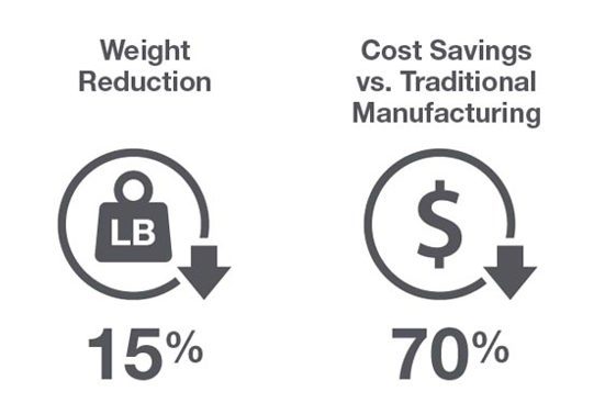 15% Weight Reduction & 70% Cost Savings by Using 3D Printing | Stratasys Direct