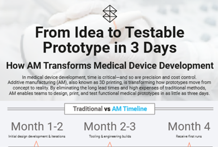 Preview of the Idea to Medical Prototype in 3 Days Infographic available for download